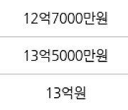 서울 상암동 상암월드컵파크7단지 84㎡ 11억4000만원에 거래