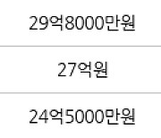 서울 서초동 신동아아파트 132㎡ 29억원에 거래