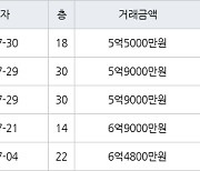 인천 송도동 e편한세상송도아파트 70㎡ 6억9000만원에 거래