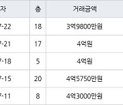 수원 영통동 영통센트럴파크뷰 59㎡ 4억원에 거래