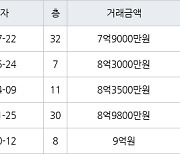 인천 청라동 청라센트럴에일린의뜰 84㎡ 7억9000만원에 거래