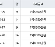 인천 연수동 연수1차시영임 26㎡ 1억5500만원에 거래