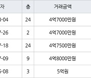 인천 간석동 간석 금호어울림 아파트 84㎡ 4억7000만원에 거래