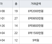 인천 송도동 송도캐슬&해모로 84㎡ 6억2000만원에 거래