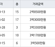 인천 당하동 원당풍림아이원아파트 59㎡ 2억8500만원에 거래