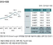 밥상물가 때린 '곡물값 쇼크'.. 추석 지나야 안정세 찾을 듯