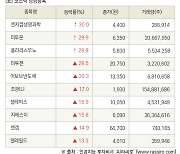 [fnRASSI]장마감, 코스닥 상승 종목(엔지켐생명과학 30.0% ↑)