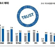 [기자협회 여론조사] 기자 85.4% "윤 대통령 잘못하고 있다"