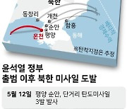 尹 취임 100일 맞은 날 北 미사일 발사.."도발 강도 더 높아질 수도"