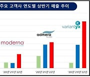 소마젠, 상반기 매출 1553만달러..전년比 31.9%↑