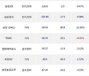 17일, 기관 거래소에서 기아(-4.02%), LG에너지솔루션(-1.52%) 등 순매도