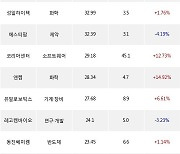 17일, 외국인 코스닥에서 엘앤에프(+5.21%), 나노신소재(+2.65%) 등 순매수