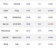 17일, 외국인 코스닥에서 에스엠(-7.74%), 박셀바이오(-2.11%) 등 순매도