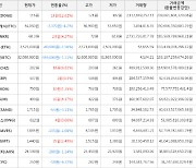 가상화폐 도지코인 116원(+12.62%) 거래중