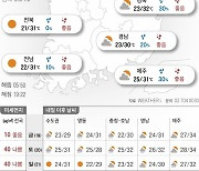 2022년 8월 18일 전국 대체로 맑음[오늘의 날씨]