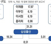 삼성 지배구조 개편 등 숙제..그룹 '컨트롤타워'부터 부활되나