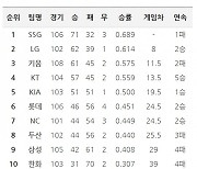 [17일 팀 순위]kt, 3연속 끝내기 승리로 3위 키움에 2게임차 턱밑까지 따라붙어..롯데와 NC는 5강 희망 불씨 살리고, 5위 KIA는 선두 SSG 잡아 한숨 돌려