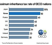 FKI calls for revising Korea¡¯s inheritance tax system