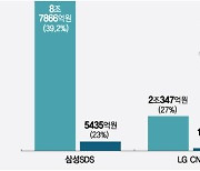 '상반기 매출↑' 삼성·LG·SK 'SI 3사'..블록체인 경쟁 가속