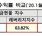 한국거래소, 'KRX 금현물 레버리지 지수' 발표