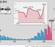 대전, 연휴 끝나고 확진자 2배 '껑충'..어제 6177명 감염