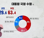 [SBS 여론조사] 국정 수행 '잘한다' 29.6%, '못한다' 63.4%..취임 100일 여론조사 (D리포트)
