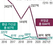 공정위, 소송 패소로 6년간 돌려준 과징금 9344억, 이자 667억원