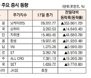 [데이터로 보는 증시]아시아 주요 증시 동향( 8월 17일)