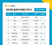 '뿅뿅 지구오락실' 안유진, 비드라마 출연자 화제성 1위