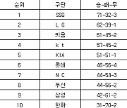 [프로야구 중간순위] 17일