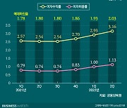 은행 순익 줄었지만..이자이익은 '사상최대 또 깼다'