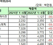 [상반기 코스피 실적][표]개별 매출액 하위20사