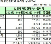 [상반기 코스피 실적][표]개별 법인세비용차감전순이익 증가율 상위20사