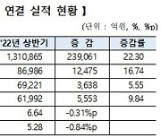 [상반기 코스닥 실적]1000원 팔면 66원 챙겼다.. 작년비 0.31%↓