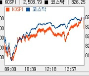 [코스닥 마감]낙폭 축소에도 2거래일 연속 하락..'826선'