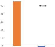 '하루만 넣어도 이자' 인기 끌던 CMA..금리 인상에도 찬밥