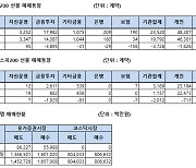 [표]주가지수선물 투자자별 매매동향(8/18)