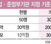 경평 재무성과 비중 두배 높이고, 공기업·준정부기관 42곳 줄인다