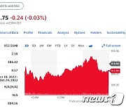 기술주 매도, 테슬라 0.84% 하락한 911.99달러(상보)