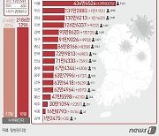 울산 오후 6시 3141명 신규확진..전날 대비 1071명 감소