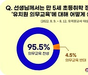 교사 95.5% "만5세 취학 대신 유치원 의무교육"