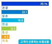 삼성생명 고객이 선호하는 보험상품 1위는 '건강보험'