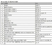 [예스24 베스트셀러] 김훈 '하얼빈' 2주 연속 1위..'불편한 편의점2' 추격
