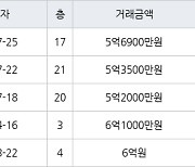 수원 매탄동 매탄위브하늘채 59㎡ 5억3500만원에 거래
