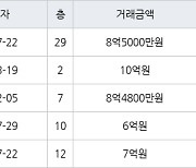 고양 식사동 위시티일산자이4단지 133㎡ 8억5000만원에 거래