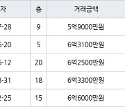 수원 화서동 화서주공4단지 59㎡ 5억9000만원에 거래