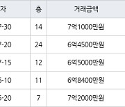 인천 송도동 송도 풍림아이원1단지아파트 84㎡ 7억1000만원에 거래