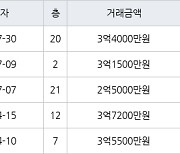 인천 마전동 마전영남탑스빌 84㎡ 3억4000만원에 거래