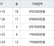 수원 매탄동 매탄위브하늘채 84㎡ 6억2000만원에 거래