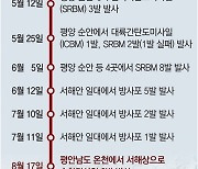 尹정부 100일에.. 北, 서해로 순항미사일 2발